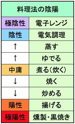 陰陽調理法|マクロビオティックとは 〜陰陽を理解しよう〜